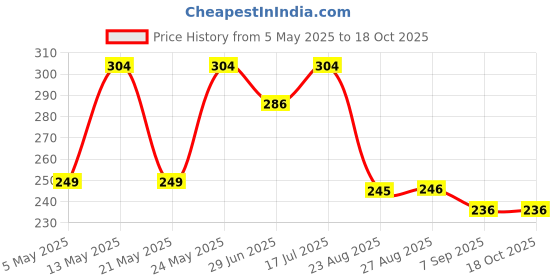 amazon.in rupa frontline Men's Cotton Vest (FL XING VEST WHT_White_90)(Pack of 2) rupa frontline Price History Graph from 5 May 2025 to 17 Oct 2025