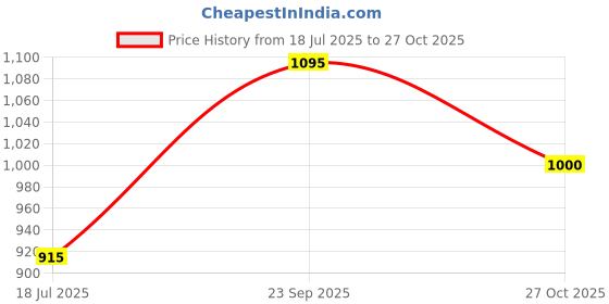 amazon.in essa Men's Cotton Vest in Timeless White (5-Pack Bundle) | Experience and Style with Slim Fit Design Essential Innerwear for Everyday essa Price History Graph from 18 Jul 2025 to 27 Oct 2025