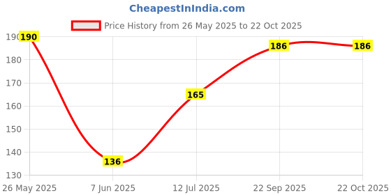 amazon.in macho Mens Cotton Vest, Pack of 1 (90cm) White, Regular Fit macho Price History Graph from 26 May 2025 to 22 Oct 2025