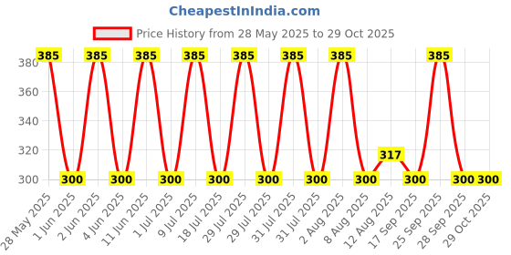 amazon.in poomex Men's Cotton Vest (Pack of 2) poomex Price History Graph from 28 May 2025 to 29 Oct 2025