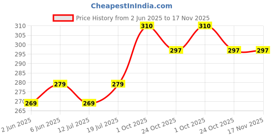 amazon.in onn Men's Cotton Vest (Pack of 2) onn Price History Graph from 2 Jun 2025 to 17 Nov 2025