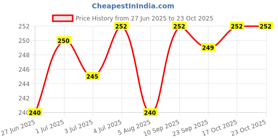 amazon.in macho Men's Cotton Vest (Pack of-2, 80) White macho Price History Graph from 27 Jun 2025 to 23 Oct 2025