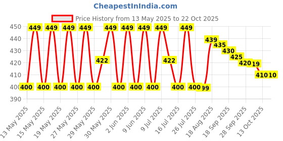 amazon.in poomex Men's Cotton Vest (Pack of 3) poomex Price History Graph from 13 May 2025 to 22 Oct 2025