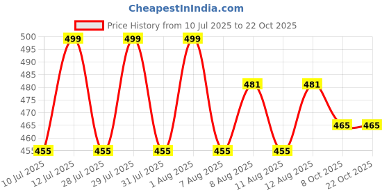 amazon.in poomex Men's Cotton Vest (Pack of 3) poomex Price History Graph from 10 Jul 2025 to 22 Oct 2025