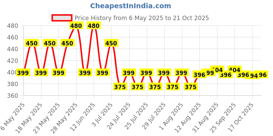 amazon.in macho Mens Cotton Vest, Pack of 3 (100 cm) White macho Price History Graph from 6 May 2025 to 21 Oct 2025
