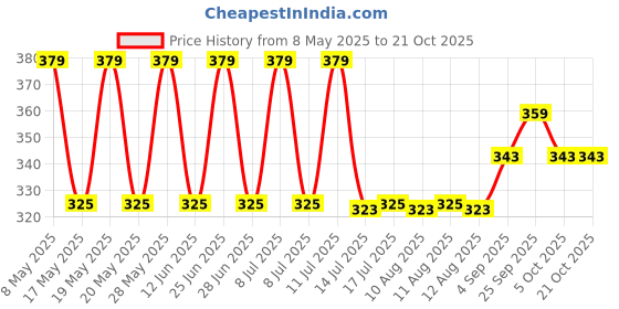 amazon.in macho Mens Cotton Vest, Pack of 3 (80 cm) White macho Price History Graph from 8 May 2025 to 21 Oct 2025