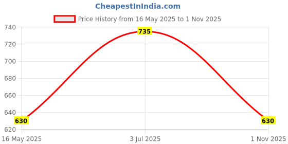 amazon.in onn Men's Cotton Vest (Pack of 3) (Colors May Vary) onn Price History Graph from 16 May 2025 to 1 Nov 2025