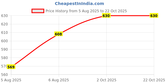 amazon.in onn Men's Cotton Vest (Pack of 3) (Colors May Vary) onn Price History Graph from 5 Aug 2025 to 22 Oct 2025