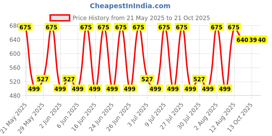 amazon.in poomex Men's Cotton Vest (Pack of 4) poomex Price History Graph from 21 May 2025 to 21 Oct 2025
