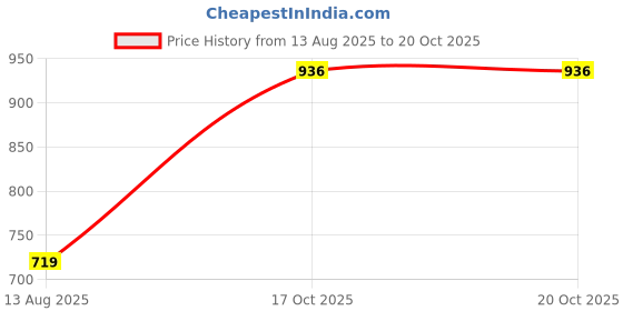 amazon.in lux cozi Men's Cotton Vest (Pack of 4) (Color & Prints May Vary) lux cozi Price History Graph from 13 Aug 2025 to 20 Oct 2025