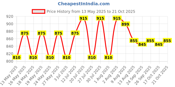 amazon.in poomex Men's Cotton Vest (Pack of 5) poomex Price History Graph from 13 May 2025 to 21 Oct 2025