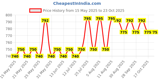 amazon.in poomex Men's Cotton Vest (Pack of 5) poomex Price History Graph from 15 May 2025 to 22 Oct 2025