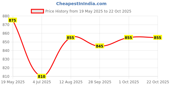 amazon.in poomex Men's Cotton Vest (Pack of 5) poomex Price History Graph from 19 May 2025 to 22 Oct 2025