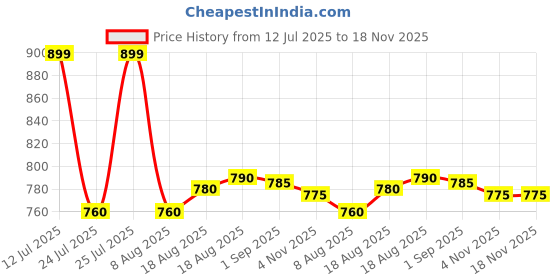amazon.in viking Men's Cotton Vest (Pack of 5) viking Price History Graph from 12 Jul 2025 to 17 Nov 2025