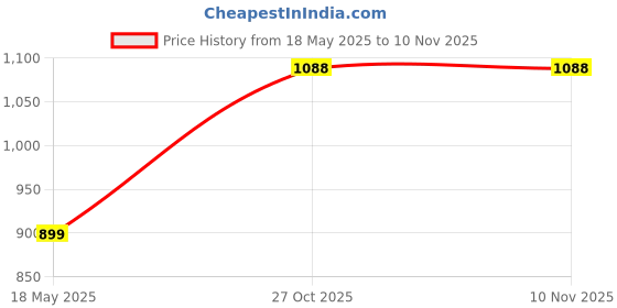 amazon.in lux cozi Men's Cotton Vest (Pack of 5) (Color & Prints May Vary) lux cozi Price History Graph from 18 May 2025 to 6 Nov 2025