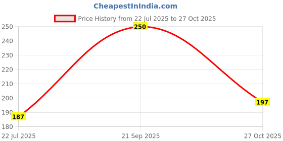amazon.in dollar Mens Cotton Vest Tank Top (Pack of 1) dollar Price History Graph from 22 Jul 2025 to 27 Oct 2025