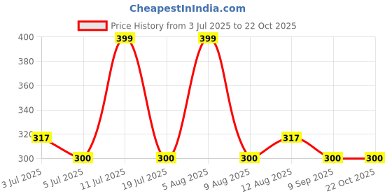 amazon.in poomex Men's Cotton Vests (90cm, White) - Pack of 2 poomex Price History Graph from 3 Jul 2025 to 22 Oct 2025