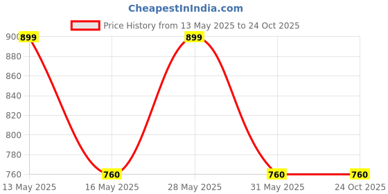 amazon.in viking Men's Cotton Vests - Combo of 5 (VK20_90, White, 90) viking Price History Graph from 13 May 2025 to 24 Oct 2025