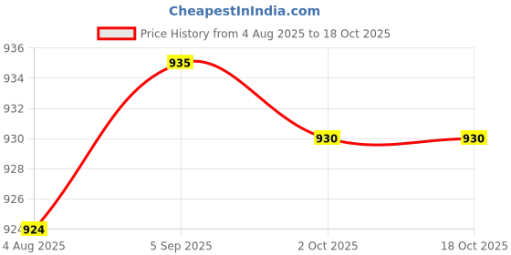 amazon.in viking Men's Cotton Vests - Combo of 5 (VK21_100, White, 100) viking Price History Graph from 4 Aug 2025 to 18 Oct 2025