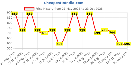 amazon.in viking Men's Cotton Vests - Combo of 5 (VK21_80, White, 80) viking Price History Graph from 21 May 2025 to 22 Oct 2025