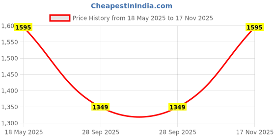 amazon.in prakasam cotton mens Cotton wedding Set- A pure cotton Full sleeve Cream Shirt + A pure Cotton 8 yard Dhoti (1.28X3.70 mtrs) + Single cream Colour Towel prakasam cotton Price History Graph from 18 May 2025 to 17 Nov 2025