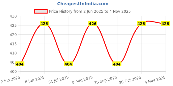 amazon.in tuni mani Men's Cotton Welcro Dhoti/Jari Border Pocket Vesti/Adjustable for all size (28"-44") tuni mani Price History Graph from 2 Jun 2025 to 30 Oct 2025