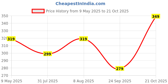 amazon.in symbol premium Men's Cotton White Handkerchief (Available in Combo Packs) symbol premium Price History Graph from 9 May 2025 to 21 Oct 2025