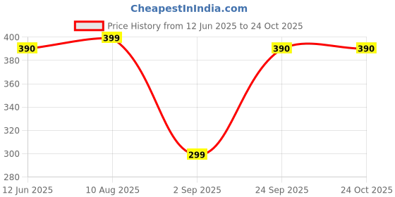 amazon.in b.h Men's Cotton White Handkerchief Pack of 12 b.h Price History Graph from 12 Jun 2025 to 24 Oct 2025