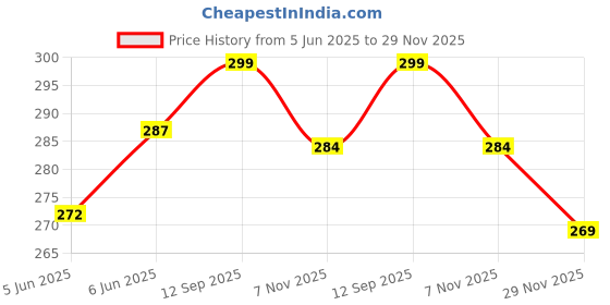 amazon.in amul comfy Men's Cotton White Vest Pack of 4 amul comfy Price History Graph from 5 Jun 2025 to 29 Nov 2025