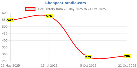 amazon.in lux champion Men's Cotton White Vest RNS | 100% Super Combed Cotton | Round Neck, Half Sleeves, Breathable, Sweat-Absorbent Comfortable Lux Vest for Daily Use | Pack of 3 lux champion Price History Graph from 29 May 2025 to 21 Oct 2025