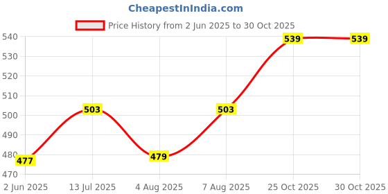 amazon.in urbano fashion Men's Cotton Winter Hooded Sweatshirt urbano fashion Price History Graph from 2 Jun 2025 to 30 Oct 2025