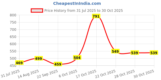 amazon.in urbano fashion Men's Cotton Winter Hooded Sweatshirt urbano fashion Price History Graph from 31 Jul 2025 to 30 Oct 2025