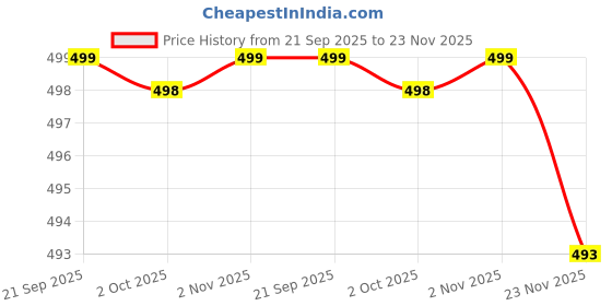amazon.in kraft india Men's Cotton Woven self Design Regular Fit Casual Kurta kraft india Price History Graph from 21 Sep 2025 to 23 Nov 2025