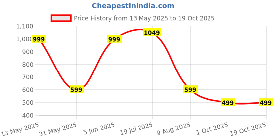 amazon.in ben martin Men's Cotton Wrap Kurta & Pant ben martin Price History Graph from 13 May 2025 to 19 Oct 2025