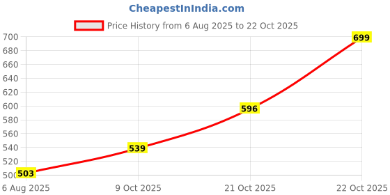 amazon.in urbano plus Men's Cotton Zippered Hooded Casual Winterwear Sweatshirt urbano plus Price History Graph from 6 Aug 2025 to 22 Oct 2025