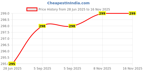 amazon.in leotude Men's Cottonblend Oversized Half Sleeve Round Neck Back Printed Tshirt (Color Black) leotude Price History Graph from 28 Jun 2025 to 16 Nov 2025