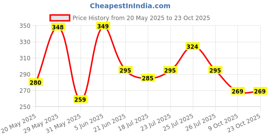 amazon.in leotude Men's Cottonblend Oversized Half Sleeve Round Neck Back Printed Tshirt (Color Black) leotude Price History Graph from 20 May 2025 to 23 Oct 2025