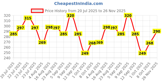 amazon.in leotude Men's Cottonblend Oversized Half Sleeve Round Neck Regular Fit T-shirt leotude Price History Graph from 20 Jul 2025 to 26 Nov 2025