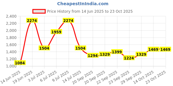 amazon.in jack & jones Men's Cottonblend Regular Fit Hooded Neck Sweatshirt jack & jones Price History Graph from 14 Jun 2025 to 23 Oct 2025