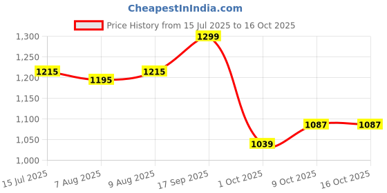 amazon.in nobero Men's Cottonblend Solid Co-Ord Set nobero Price History Graph from 15 Jul 2025 to 16 Oct 2025