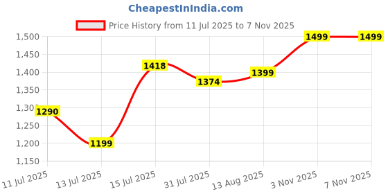 amazon.in nobero Men's Cottonblend Solid Co-Ord Set nobero Price History Graph from 11 Jul 2025 to 3 Nov 2025