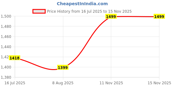 amazon.in nobero Men's Cottonblend Solid Co-Ord Set nobero Price History Graph from 16 Jul 2025 to 15 Nov 2025