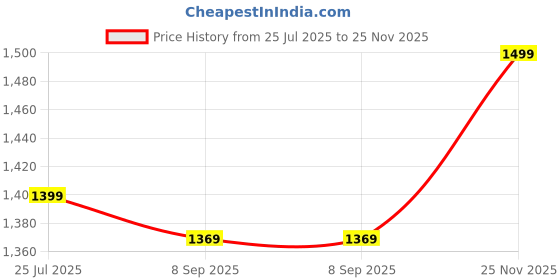 amazon.in nobero Men's Cottonblend Solid Co-Ord Set nobero Price History Graph from 25 Jul 2025 to 25 Nov 2025