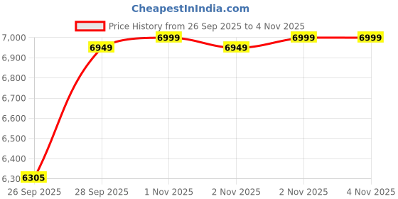 amazon.in asics Mens Court Slide 4 Sports Shoes asics Price History Graph from 26 Sep 2025 to 2 Nov 2025