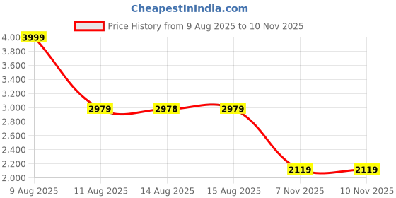 amazon.in reebok Mens Courtflex M RB Performance Sports reebok Price History Graph from 9 Aug 2025 to 10 Nov 2025