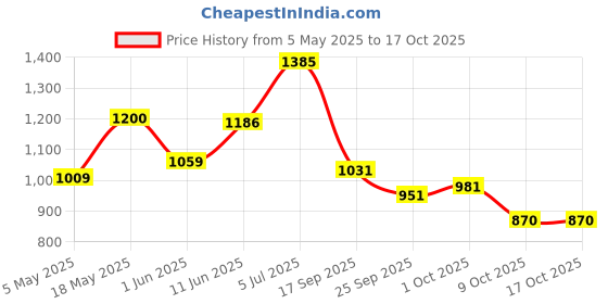 amazon.in skechers Men's Courtwald India Slipper skechers Price History Graph from 5 May 2025 to 17 Oct 2025