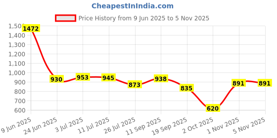 amazon.in saz dekor Mens Cowboy Engraved Pattern Decorative Antique Silver Western Belt Buckle saz dekor Price History Graph from 9 Jun 2025 to 4 Nov 2025
