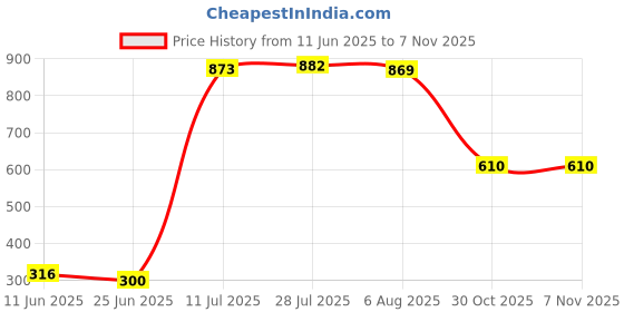 amazon.in merishopp Mens Cowboy Engraved Pattern Decorative Antique Silver Western Belt Buckle Zinc Alloy Clothing Shoes & Accessories | Mens Accessories | Belt Buckles merishopp Price History Graph from 11 Jun 2025 to 30 Oct 2025