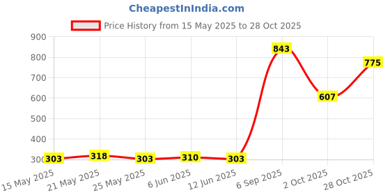 amazon.in merishopp Mens Cowboy Engraved Pattern Decorative Antique Silver Western Belt Buckle|Clothing Shoes & Accessories | Mens Accessories | Belt Buckles|1 Piece Of Belt Buckle merishopp Price History Graph from 15 May 2025 to 28 Oct 2025