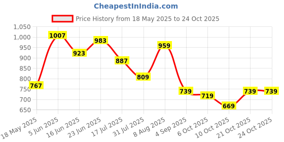amazon.in vastramay plus Men's Cowl Dhoti vastramay plus Price History Graph from 18 May 2025 to 21 Oct 2025